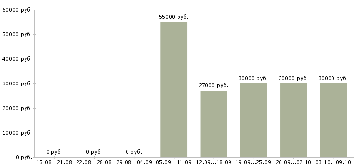 Вакансии «специалист по лизингу»-Медиана зарплаты по вакансии «специалист по лизингу» за 2 месяца
