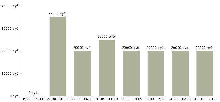 Вакансии «специалист по обработке заказов»-Медиана зарплаты по вакансии «специалист по обработке заказов» за 2 месяца