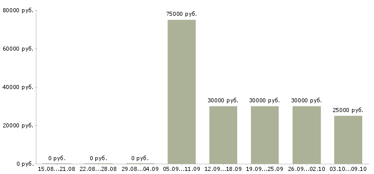 Вакансии «специалист по раннему развитию»-Медиана зарплаты по вакансии «специалист по раннему развитию» за 2 месяца