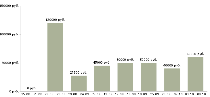 Вакансии «специалист сопровождения продаж»-Медиана зарплаты по вакансии «специалист сопровождения продаж» за 2 месяца