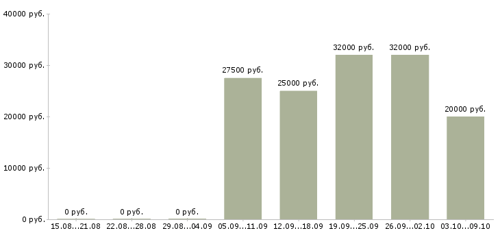 Вакансии «старший бармен»-Медиана зарплаты по вакансии «старший бармен» за 2 месяца