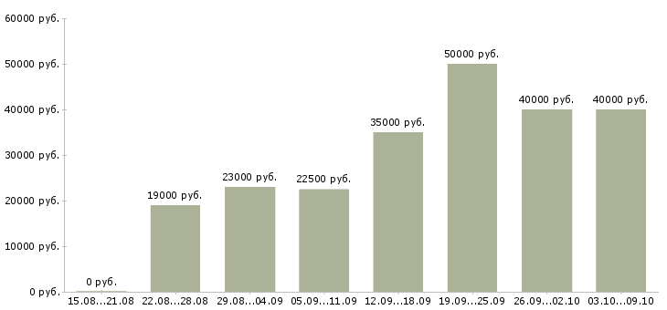 Вакансии «старший менеджер офиса»-Медиана зарплаты по вакансии «старший менеджер офиса» за 2 месяца