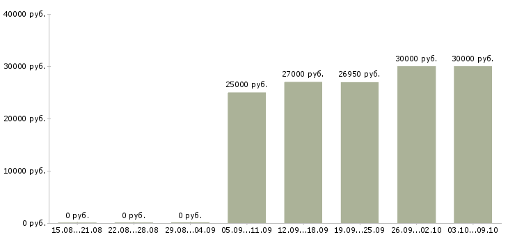 Вакансии «старший товаровед»-Медиана зарплаты по вакансии «старший товаровед» за 2 месяца