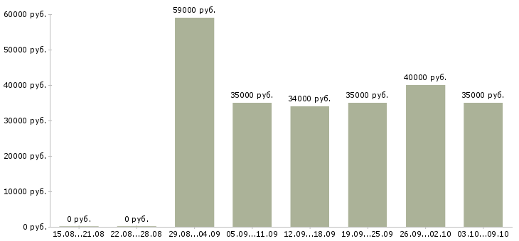 Вакансии «техник по ремонту оборудования»-Медиана зарплаты по вакансии «техник по ремонту оборудования» за 2 месяца