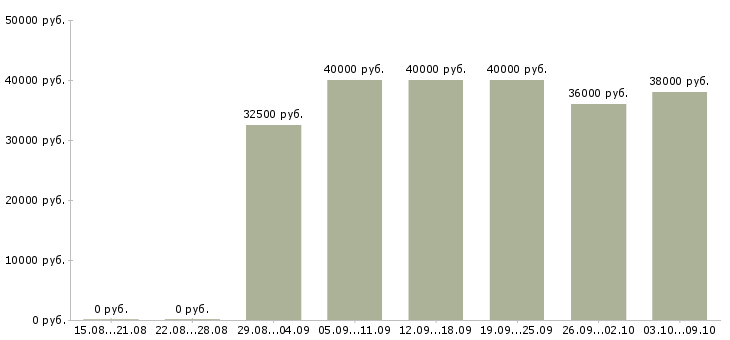 Вакансии «торговый представитель по области»-Медиана зарплаты по вакансии «торговый представитель по области» за 2 месяца