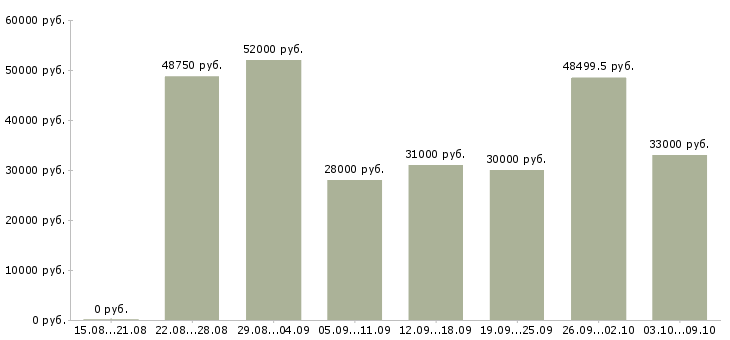 Вакансии «требуется грузчик на склад»-Медиана зарплаты по вакансии «требуется грузчик на склад» за 2 месяца