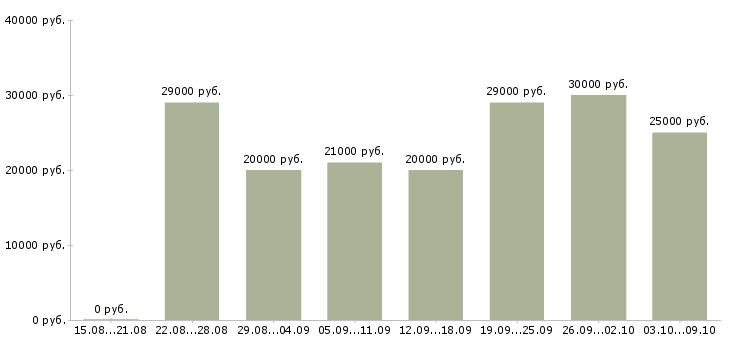 Вакансии «требуется помощник менеджера»-Медиана зарплаты по вакансии «требуется помощник менеджера» за 2 месяца