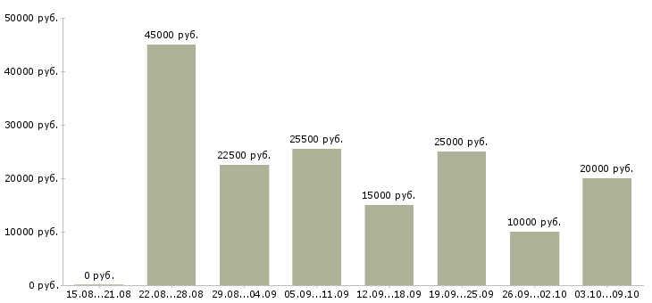 Вакансии «требуются интернет менеджеры»-Медиана зарплаты по вакансии «требуются интернет менеджеры» за 2 месяца