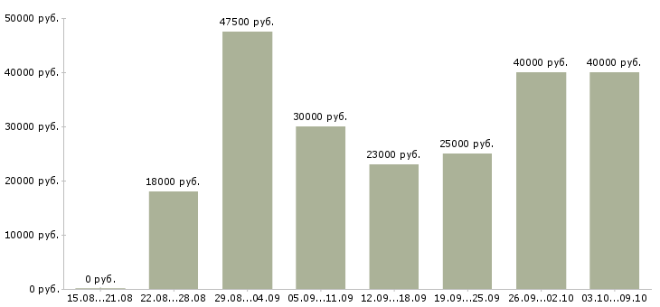 Вакансии «требуются удаленные работники»-Медиана зарплаты по вакансии «требуются удаленные работники» за 2 месяца