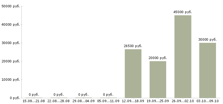 Вакансии «ученик печатника»-Медиана зарплаты по вакансии «ученик печатника» за 2 месяца