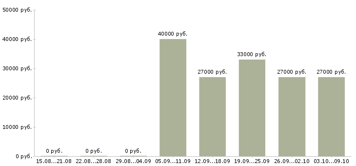 Вакансии «фрезеровщик на станках с чпу»-Медиана зарплаты по вакансии «фрезеровщик на станках с чпу» за 2 месяца