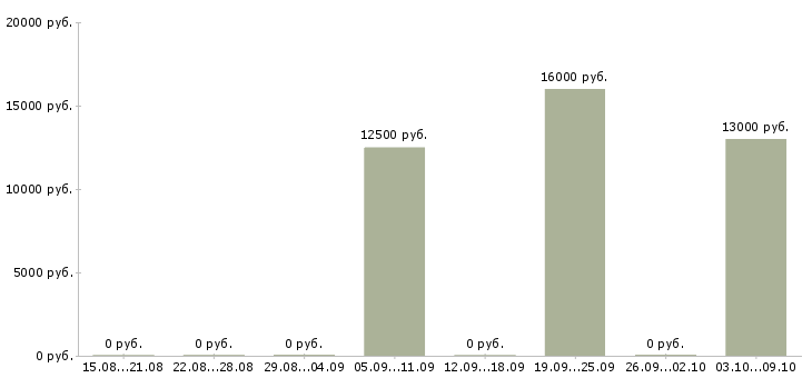 Вакансии «художник росписи по дереву»-Медиана зарплаты по вакансии «художник росписи по дереву» за 2 месяца