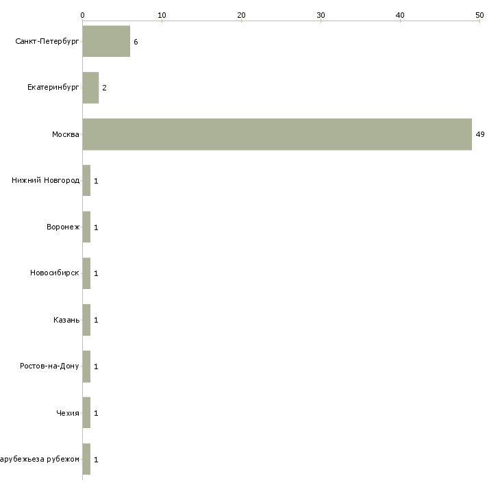 Найти работу market research manager-Число вакансий «market research manager» на сайте в городах Росcии