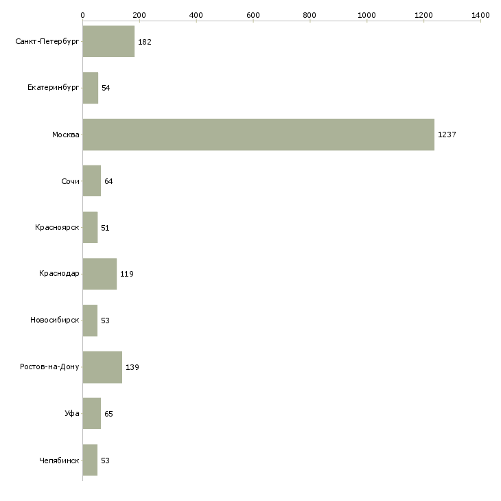 Найти работу агент активных продаж-Число вакансий «агент активных продаж» на сайте в городах Росcии