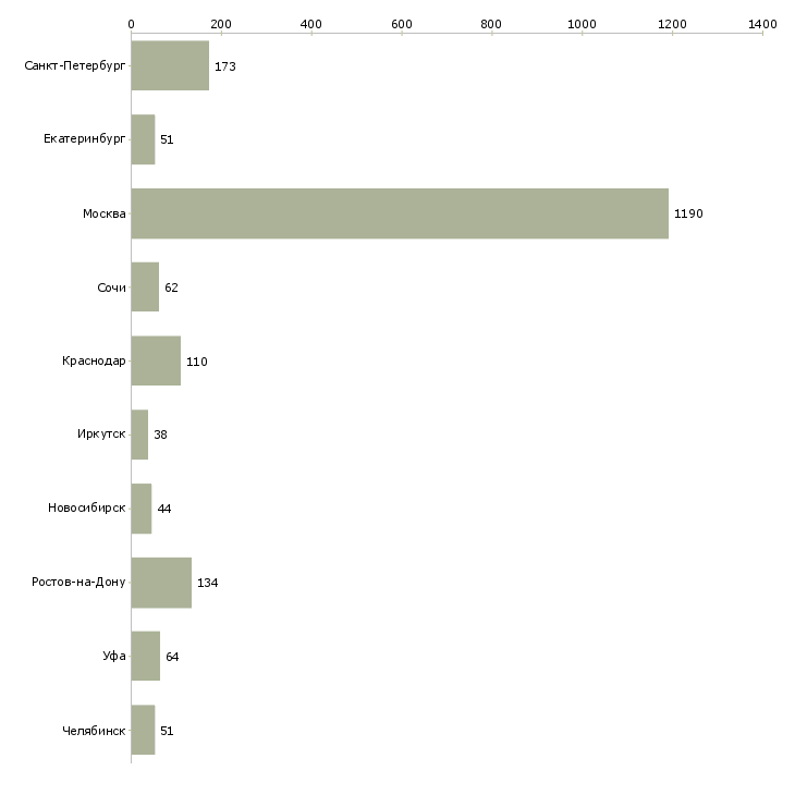 Найти работу агент по активным продажам-Число вакансий «агент по активным продажам» на сайте в городах Росcии