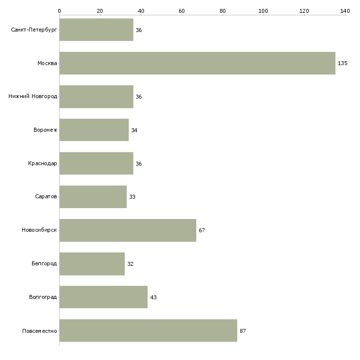 Найти работу администратор сайта в интернете-Число вакансий «администратор сайта в интернете» на сайте в городах Росcии