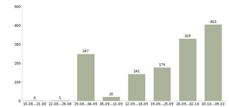 Работа «администратор сайта в интернете»-Число вакансий «администратор сайта в интернете» на сайте за 2 месяца