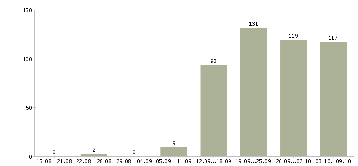 Работа «администратор центра развития»-Число вакансий «администратор центра развития» на сайте за 2 месяца