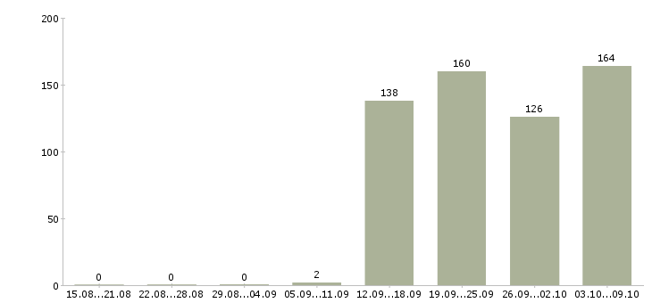 Работа «ассистент администратора»-Число вакансий «ассистент администратора» на сайте за 2 месяца