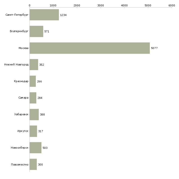 Найти работу бизнес в крупной компании-Число вакансий «бизнес в крупной компании» на сайте в городах Росcии