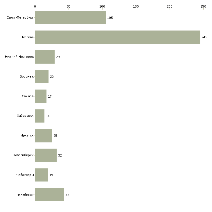 Найти работу бухгалтер по упп-Число вакансий «бухгалтер по упп» на сайте в городах Росcии