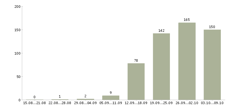Работа «бухгалтер по упп»-Число вакансий «бухгалтер по упп» на сайте за 2 месяца