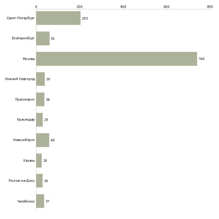 Найти работу ведущий менеджер проектов-Число вакансий «ведущий менеджер проектов» на сайте в городах Росcии