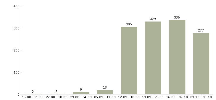 Работа «ведущий менеджер проектов»-Число вакансий «ведущий менеджер проектов» на сайте за 2 месяца