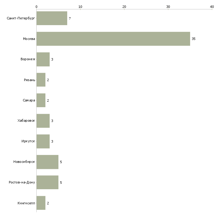 Найти работу ведущий специалист отдела закупок-Число вакансий «ведущий специалист отдела закупок» на сайте в городах Росcии