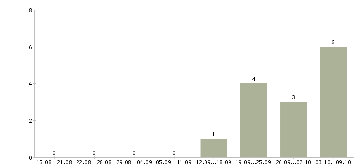 Работа «водитель грейдера»-Число вакансий «водитель грейдера» на сайте за 2 месяца