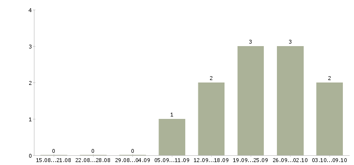 Работа «водитель легкового авто в аренду»-Число вакансий «водитель легкового авто в аренду» на сайте за 2 месяца