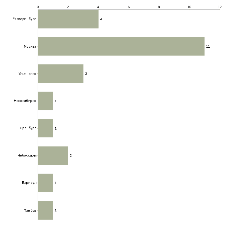 Найти работу выездной грузчик-Число вакансий «выездной грузчик» на сайте в городах Росcии