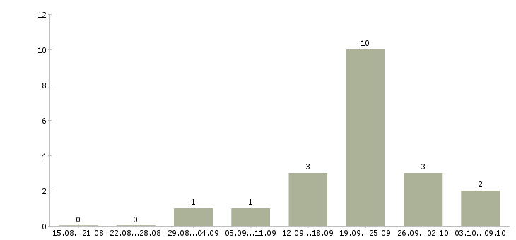 Работа «выездной грузчик»-Число вакансий «выездной грузчик» на сайте за 2 месяца