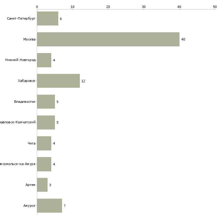 Найти работу главный бухгалтер управляющей компании-Число вакансий «главный бухгалтер управляющей компании» на сайте в городах Росcии