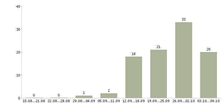 Работа «главный бухгалтер управляющей компании»-Число вакансий «главный бухгалтер управляющей компании» на сайте за 2 месяца