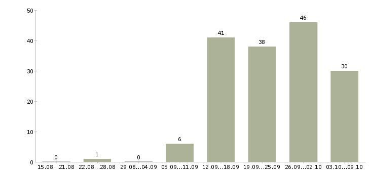 Работа «главный бухгалтер холдинга»-Число вакансий «главный бухгалтер холдинга» на сайте за 2 месяца