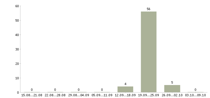 Работа «главный обогатитель»-Число вакансий «главный обогатитель» на сайте за 2 месяца