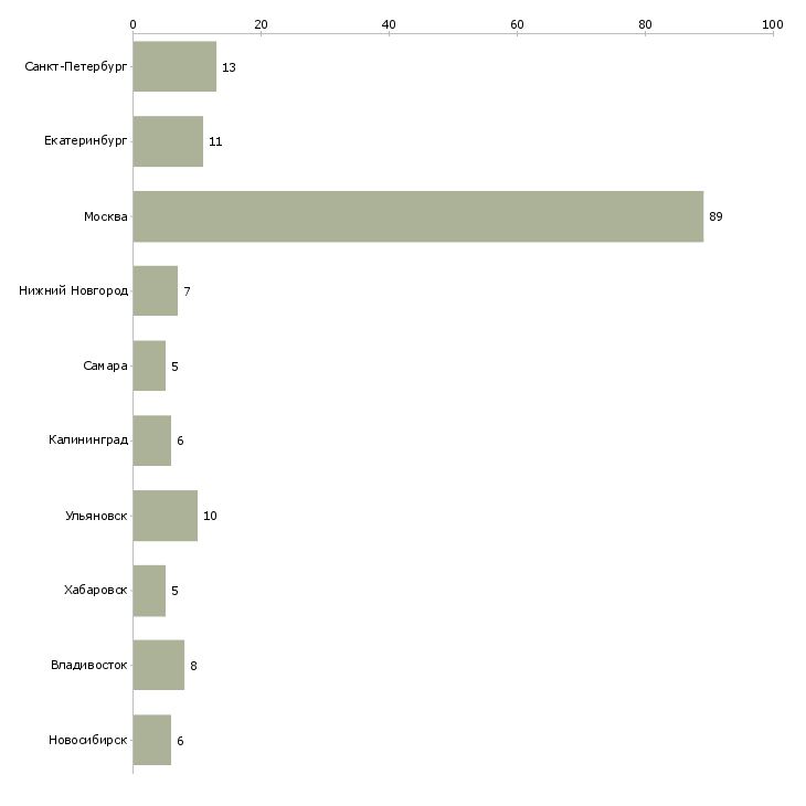 Найти работу главный специалист ит-Число вакансий «главный специалист ит» на сайте в городах Росcии