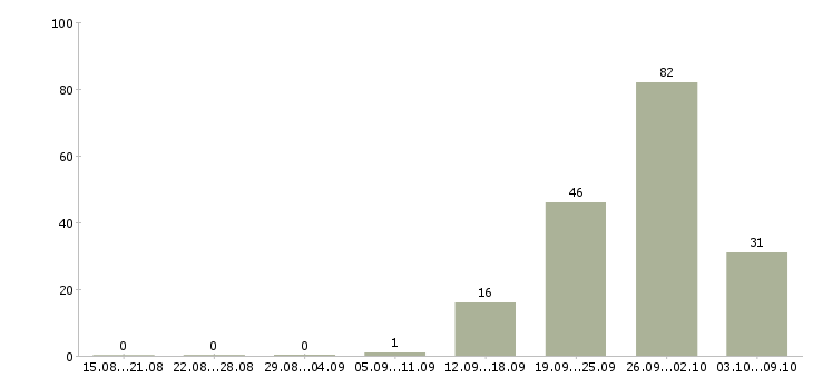Работа «главный специалист ит»-Число вакансий «главный специалист ит» на сайте за 2 месяца