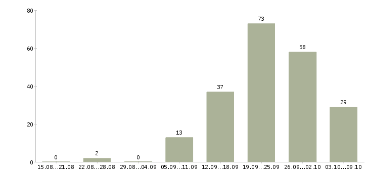 Работа «главный специалист производственного отдела»-Число вакансий «главный специалист производственного отдела» на сайте за 2 месяца