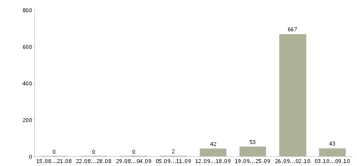 Работа «грузчик в магазин продуктов»-Число вакансий «грузчик в магазин продуктов» на сайте за 2 месяца