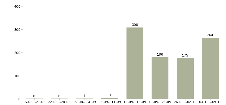Работа «грузчик в продуктовый магазин»-Число вакансий «грузчик в продуктовый магазин» на сайте за 2 месяца