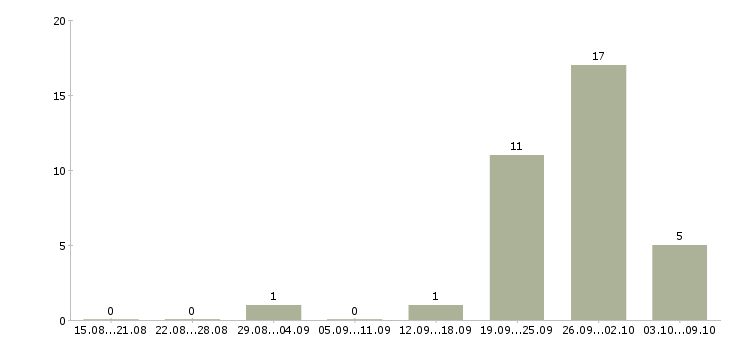 Работа «гувернантка со знанием английского»-Число вакансий «гувернантка со знанием английского» на сайте за 2 месяца
