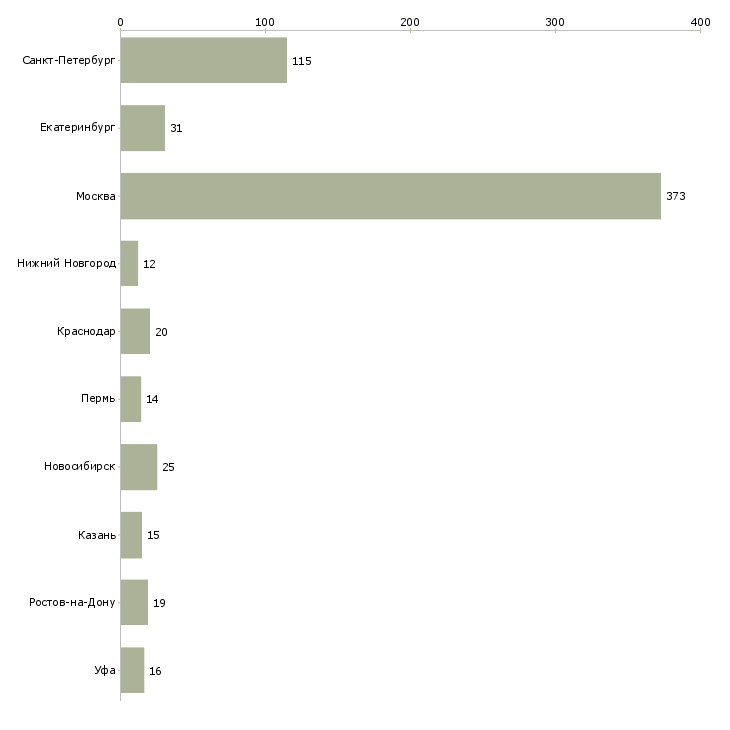 Найти работу дизайнер технолог-Число вакансий «дизайнер технолог» на сайте в городах Росcии