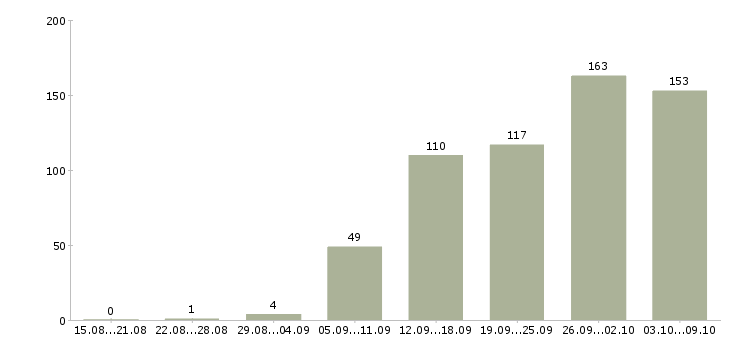 Работа «дизайнер технолог»-Число вакансий «дизайнер технолог» на сайте за 2 месяца