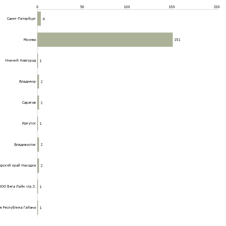 Найти работу директор инвестиционного департамента-Число вакансий «директор инвестиционного департамента» на сайте в городах Росcии