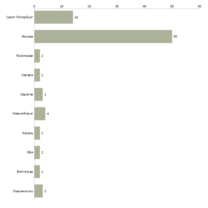 Найти работу директор по рекламе и pr-Число вакансий «директор по рекламе и pr» на сайте в городах Росcии