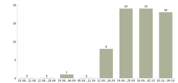 Работа «директор по рекламе и pr»-Число вакансий «директор по рекламе и pr» на сайте за 2 месяца