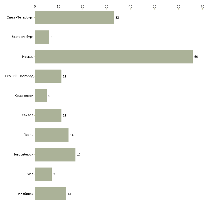 Найти работу диспетчер на заявки-Число вакансий «диспетчер на заявки» на сайте в городах Росcии