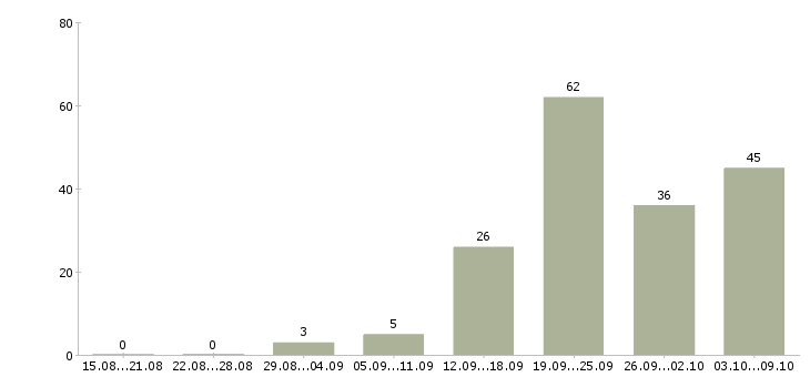 Работа «диспетчер на заявки»-Число вакансий «диспетчер на заявки» на сайте за 2 месяца